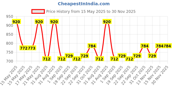 myntra.com Lotus Herbals Set Of 2 WhiteGlow Vitamin C Radiance Cream- 50 g & Radiance Face Oil - 15ml lotus herbals Price History Graph from 15 May 2025 to 29 Nov 2025