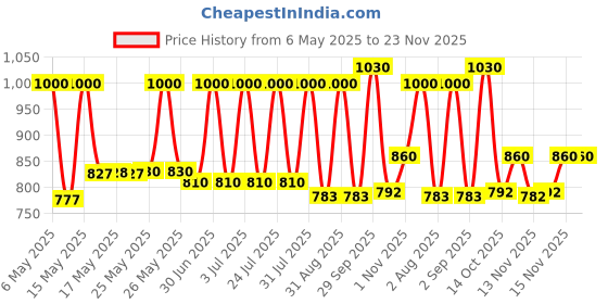 myntra.com Lotus Herbals Set Of 2 WhiteGlow Vitamin C Radiance Cream 50 g & Radiance Face Serum 30 ml lotus herbals Price History Graph from 6 May 2025 to 22 Nov 2025