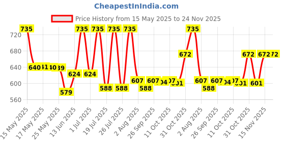 myntra.com Lotus Herbals Set Of 2 WhiteGlow Vitamin C Radiance Cream 50 g & Radiance Face Wash 100 g lotus herbals Price History Graph from 15 May 2025 to 23 Nov 2025