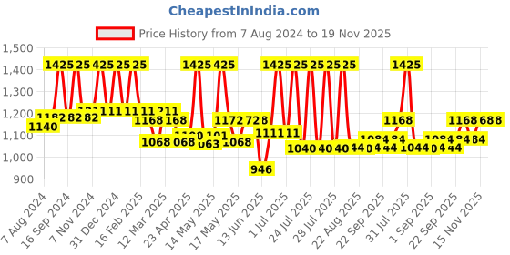myntra.com Lotus Herbals Set Of 2 Whiteglow Vitamin C Radiance Cream - 50g Each lotus herbals Price History Graph from 7 Aug 2024 to 19 Nov 2025