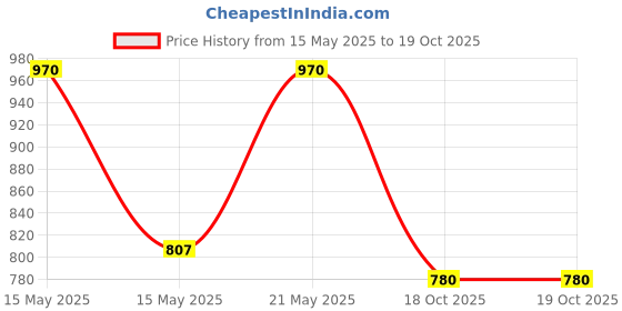 myntra.com Lotus Herbals Set Of 2 WhiteGlow Vitamin C Radiance Face Serum 30 ml & Face Oil 15 ml lotus herbals Price History Graph from 15 May 2025 to 18 Oct 2025