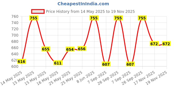 myntra.com Lotus Herbals Set Of 2 WhiteGlow Vitamin C Radiance Face Wash With Radiance Gel Cream lotus herbals Price History Graph from 14 May 2025 to 18 Nov 2025