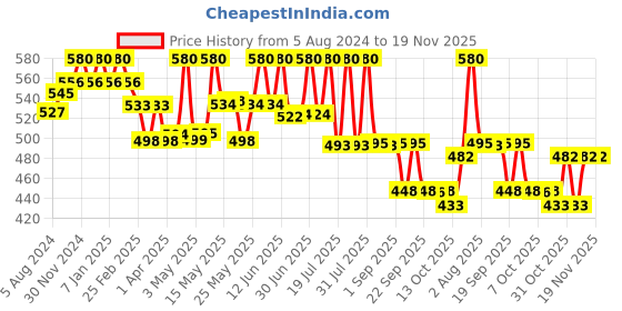 myntra.com Lotus Herbals Set Of 2 Whiteglow Yogurt Skin Whitening & Brightening Mask - 80g Each lotus herbals Price History Graph from 5 Aug 2024 to 18 Nov 2025
