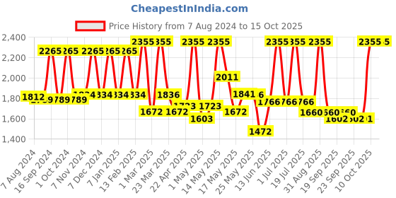 myntra.com Lotus Herbals Set Of 2 YouthRx Anti Ageing Transforming Cream SPF 25 PA+++ -50g Each lotus herbals Price History Graph from 7 Aug 2024 to 15 Oct 2025