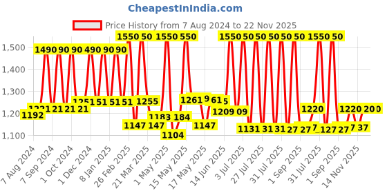 myntra.com Lotus Herbals Set Of 2 YouthRx Face Oil With Bakuchiol Retinol & Vitamin C -15ml Each lotus herbals Price History Graph from 7 Aug 2024 to 22 Nov 2025