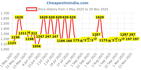myntra.com Lotus Herbals Set Of 2 YouthRx Firm & Bright Cream & Night Cream - 50 g Each lotus herbals Price History Graph from 1 May 2025 to 30 Nov 2025