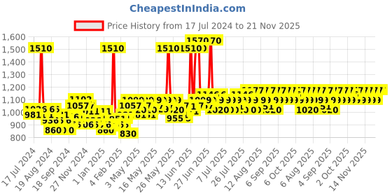myntra.com Lotus Herbals Set of 2 YouthRX Gineplex Anti-Ageing Transforming Creme - 50g each lotus herbals Price History Graph from 17 Jul 2024 to 21 Nov 2025