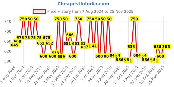 myntra.com Lotus Herbals Set Of 2 YouthRx Gineplex Compound Anti-Aging Firming Face Mask - 80g Each lotus herbals Price History Graph from 7 Aug 2024 to 24 Nov 2025