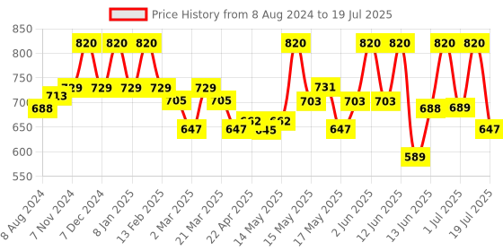 myntra.com Lotus Herbals Set of 2 YouthRx pH Balancing Multi Active Toner - 100 ml each lotus herbals Price History Graph from 8 Aug 2024 to 3 Jul 2025