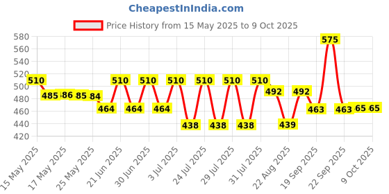 myntra.com Lotus Herbals Set Of 2Radiance Boost Ubtan Face Wash & Boost Ubtan Face Scrub - 100 g Each lotus herbals Price History Graph from 15 May 2025 to 9 Oct 2025