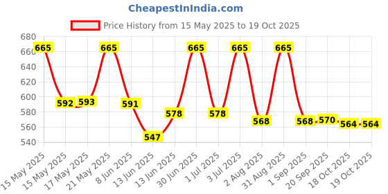 myntra.com Lotus Herbals Set Of 2Whiteglow Deep Moisturising Cream & Nourishing Night Cream- 40g Each lotus herbals Price History Graph from 15 May 2025 to 18 Oct 2025
