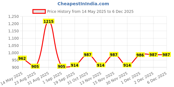 myntra.com Lotus Herbals Set Of 3 Active Aloe Boost Gel 50 g With Face Wash- 100 g & Serum-30 ml lotus herbals Price History Graph from 14 May 2025 to 5 Dec 2025