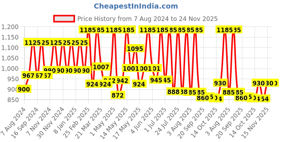 myntra.com Lotus Herbals Set Of 3 Active Aloe Niacinamide Brightening Boost Night Cream 50gm Each lotus herbals Price History Graph from 7 Aug 2024 to 23 Nov 2025