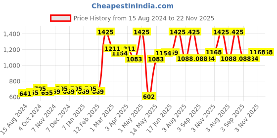 myntra.com Lotus Herbals Set Of 3 Active Aloe + Niacinamide Brightening Boost Serum - 30ml Each lotus herbals Price History Graph from 15 Aug 2024 to 22 Nov 2025