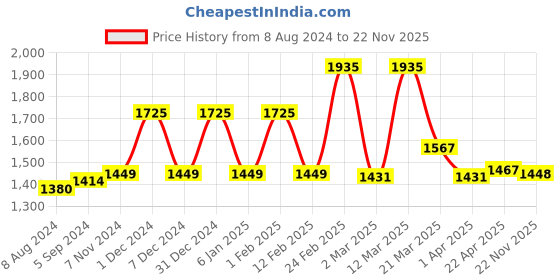myntra.com Lotus Herbals Set of 3 Apricrub Fresh Apricot Face Scrub with Walnut Shells - 300 g each lotus herbals Price History Graph from 8 Aug 2024 to 22 Nov 2025