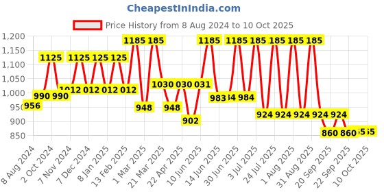 myntra.com Lotus Herbals Set of 3 Apriscrub Fresh Apricot Scrub - 180 g each lotus herbals Price History Graph from 8 Aug 2024 to 9 Oct 2025