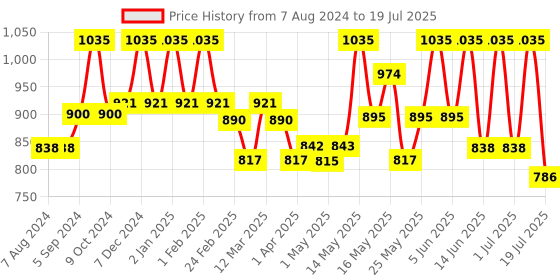 myntra.com Lotus Herbals Set of 3 Derma Botanics Blemish-Free Face Wash with Kojic Acid - 100 g each lotus herbals Price History Graph from 7 Aug 2024 to 19 Jul 2025