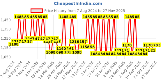 myntra.com Lotus Herbals Set of 3 DermaBotanics Ampoule Cream with Kojic Acid & MultiBerry - 50g each lotus herbals Price History Graph from 7 Aug 2024 to 26 Nov 2025