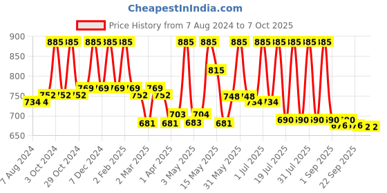 myntra.com Lotus Herbals Set of 3 Lemonpure Turmeric & Lemon Cleansing Milk - 80 ml each lotus herbals Price History Graph from 7 Aug 2024 to 6 Oct 2025