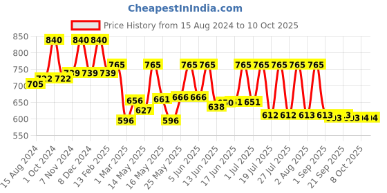 myntra.com Lotus Herbals Set Of 3 Neem & Clove Ultra Purifying Face Wash- 120ml Each lotus herbals Price History Graph from 15 Aug 2024 to 10 Oct 2025