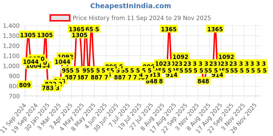 myntra.com Lotus Herbals Set Of 3 Non-Greasy Safe Sun SPF 30 PA++ Sunscreen Cream - 100g Each lotus herbals Price History Graph from 11 Sep 2024 to 29 Nov 2025
