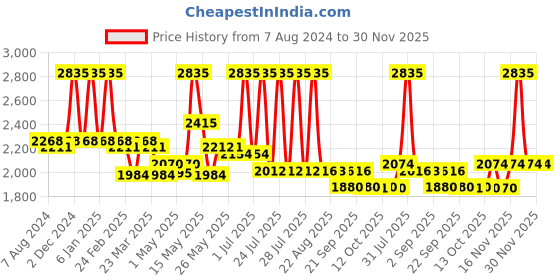 myntra.com Lotus Herbals Set Of 3 Papayablem Papaya-N-Saffron Anti-Blemish Night Cream - 250gm Each lotus herbals Price History Graph from 7 Aug 2024 to 29 Nov 2025