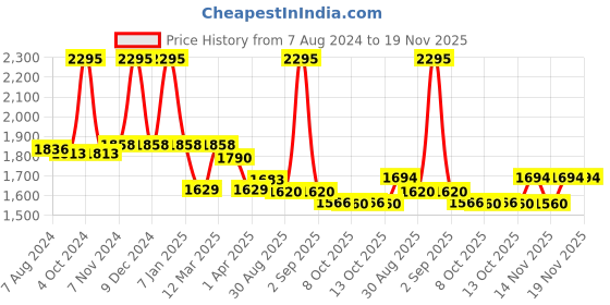 myntra.com Lotus Herbals Set Of 3 Probrite Illuminating Radiance Face Oil - 15ml Each lotus herbals Price History Graph from 7 Aug 2024 to 19 Nov 2025