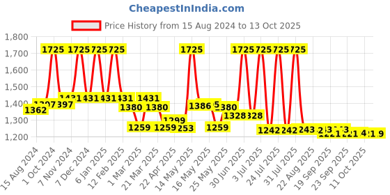 myntra.com Lotus Herbals Set Of 3 Probrite Illuminating Radiance Sleeping Mask- 50g Each lotus herbals Price History Graph from 15 Aug 2024 to 13 Oct 2025