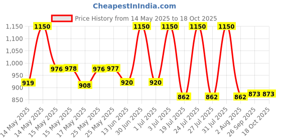 myntra.com Lotus Herbals Set Of 3 Radiance Boost Ubtan Face Cream With Serum & Face Wash lotus herbals Price History Graph from 14 May 2025 to 17 Oct 2025
