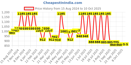 myntra.com Lotus Herbals Set Of 3 Radiance Boost Ubtan Face Mask-50g Each lotus herbals Price History Graph from 15 Aug 2024 to 8 Oct 2025