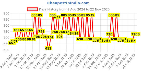 myntra.com Lotus Herbals Set of 3 Radiance Boost Ubtan Face Scrub with Turmeric - 100 g each lotus herbals Price History Graph from 8 Aug 2024 to 22 Nov 2025