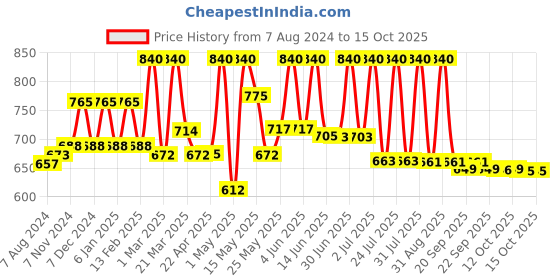 myntra.com Lotus Herbals Set of 3 Radiance Boost Ubtan Face Wash with Turmeric - 100 g each lotus herbals Price History Graph from 7 Aug 2024 to 14 Oct 2025