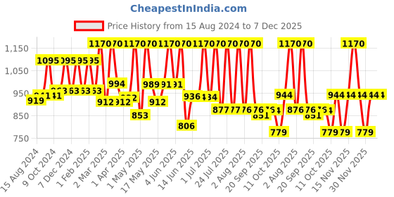 myntra.com Lotus Herbals Set Of 3 Radiant Diamond Cellular Radiance Facial Kit- 37G Each lotus herbals Price History Graph from 15 Aug 2024 to 6 Dec 2025