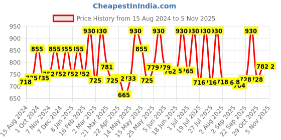 myntra.com Lotus Herbals Set Of 3 Radiant Pearl Cellular Radiance Facial Kit- 37g Each lotus herbals Price History Graph from 15 Aug 2024 to 4 Nov 2025