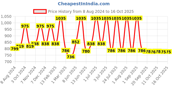 myntra.com Lotus Herbals Set of 3 Rosetone Rose Petals Facial Toner - 100 ml each lotus herbals Price History Graph from 8 Aug 2024 to 16 Oct 2025