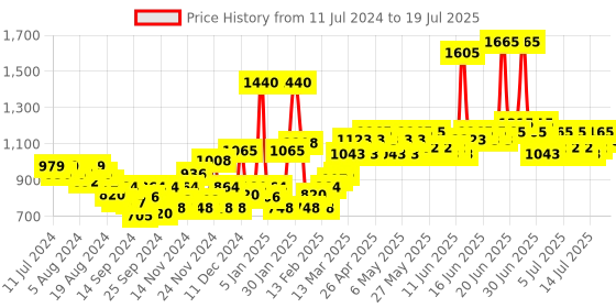 myntra.com Lotus Herbals Set of 3 Safe Sun 3-in-1 Matte-Look SPF 40 Daily Sunscreen - 100 g each lotus herbals Price History Graph from 11 Jul 2024 to 15 Jul 2025