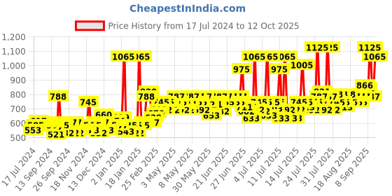 myntra.com Lotus Herbals Set of 3 Safe Sun 3-In-1 Matte Look SPF 40 PA+++ Daily Sunscreen - 50g Each lotus herbals Price History Graph from 17 Jul 2024 to 12 Oct 2025