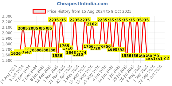 myntra.com Lotus Herbals Set Of 3 Safe Sun Daily Multi-Function Sunscreen- 60g Each lotus herbals Price History Graph from 15 Aug 2024 to 8 Oct 2025