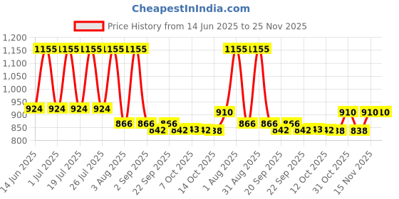 myntra.com Lotus Herbals Set Of 3 Safe Sun De-Tan After Sun Face Pack - 100 g Each lotus herbals Price History Graph from 14 Jun 2025 to 25 Nov 2025