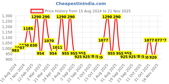 myntra.com Lotus Herbals Set Of 3 Safe Sun Kids Soft-Touch Sunscreen- 80g Each lotus herbals Price History Graph from 15 Aug 2024 to 20 Nov 2025