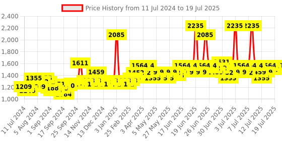 myntra.com Lotus Herbals Set Of 3 Safe Sun Multi-Function SPF 70 PA+++ Sunblock Sunscreen - 60g Each lotus herbals Price History Graph from 11 Jul 2024 to 16 Jul 2025