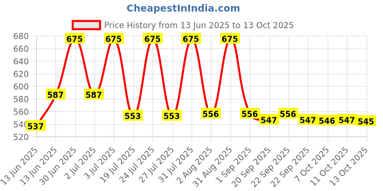 myntra.com Lotus Herbals Set Of 3 Safe Sun SPF 20 Sunscreen Cream With Berry - 50 g Each lotus herbals Price History Graph from 13 Jun 2025 to 13 Oct 2025