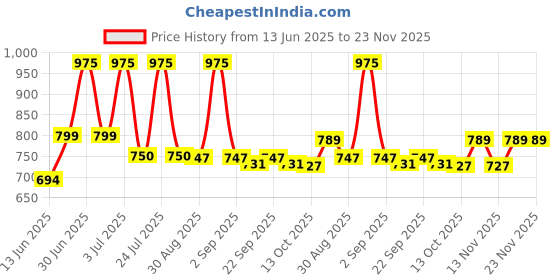myntra.com Lotus Herbals Set Of 3 Safe Sun SPF 30 PA++ Sunscreen Cream - 50 g Each lotus herbals Price History Graph from 13 Jun 2025 to 23 Nov 2025