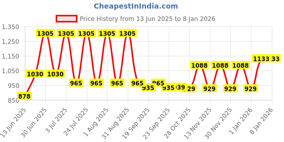 myntra.com Lotus Herbals Set Of 3 Safe Sun SPF 50 UV Screen Matte Gel - 50 g Each lotus herbals Price History Graph from 13 Jun 2025 to 7 Jan 2026