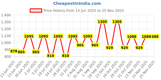 myntra.com Lotus Herbals Set Of 3 Safe Sun SPF 50 Vitamin C Matte Gel Sunscreen - 50 g Each lotus herbals Price History Graph from 13 Jun 2025 to 24 Nov 2025