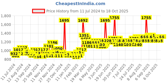 myntra.com Lotus Herbals Set of 3 Safe Sun UV Screen Matte Gel Sunscreen with SPF 50 - 100 g each lotus herbals Price History Graph from 11 Jul 2024 to 16 Oct 2025