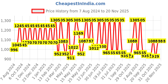 myntra.com Lotus Herbals Set Of 3 Safe Sun UV Screen SPF 50 Matte Gel - 50g each lotus herbals Price History Graph from 7 Aug 2024 to 20 Nov 2025