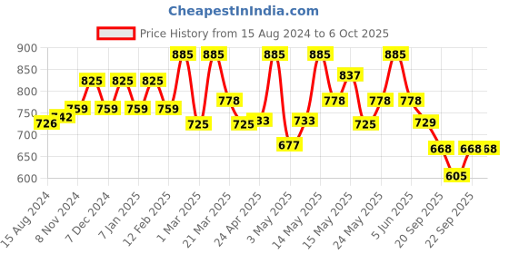 myntra.com Lotus Herbals Set Of 3 Soya Protein & Brahmi Shampoo-200ml Each lotus herbals Price History Graph from 15 Aug 2024 to 6 Oct 2025