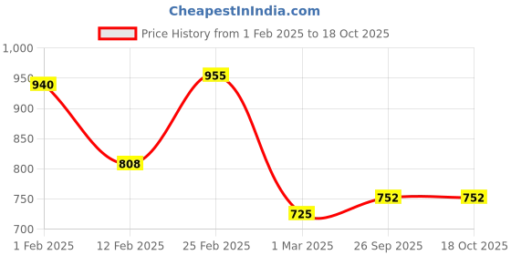myntra.com Lotus Herbals Set Of 3 Ubtan Face Cream 50 g With Face Mask -100 g & Face Wash- 50 g lotus herbals Price History Graph from 1 Feb 2025 to 18 Oct 2025