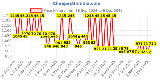 myntra.com Lotus Herbals Set of 3 Wheatnourish Wheatgerm Oil & Honey Massage Day Cream - 50 g each lotus herbals Price History Graph from 16 Sep 2024 to 4 Dec 2025